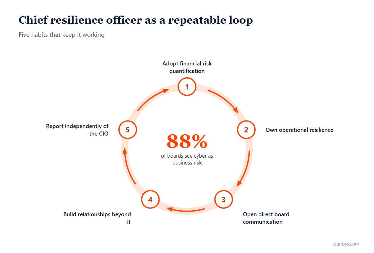 From CISO to Chief Resilience Officer: 5 priorities and key numbers (88%, 18-26 mo, 65%)