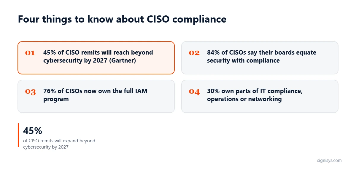 Four things to know about CISO compliance: 45% of remits expand by 2027, 84% of boards equate security with compliance, 76% own IAM, 30% own IT operations