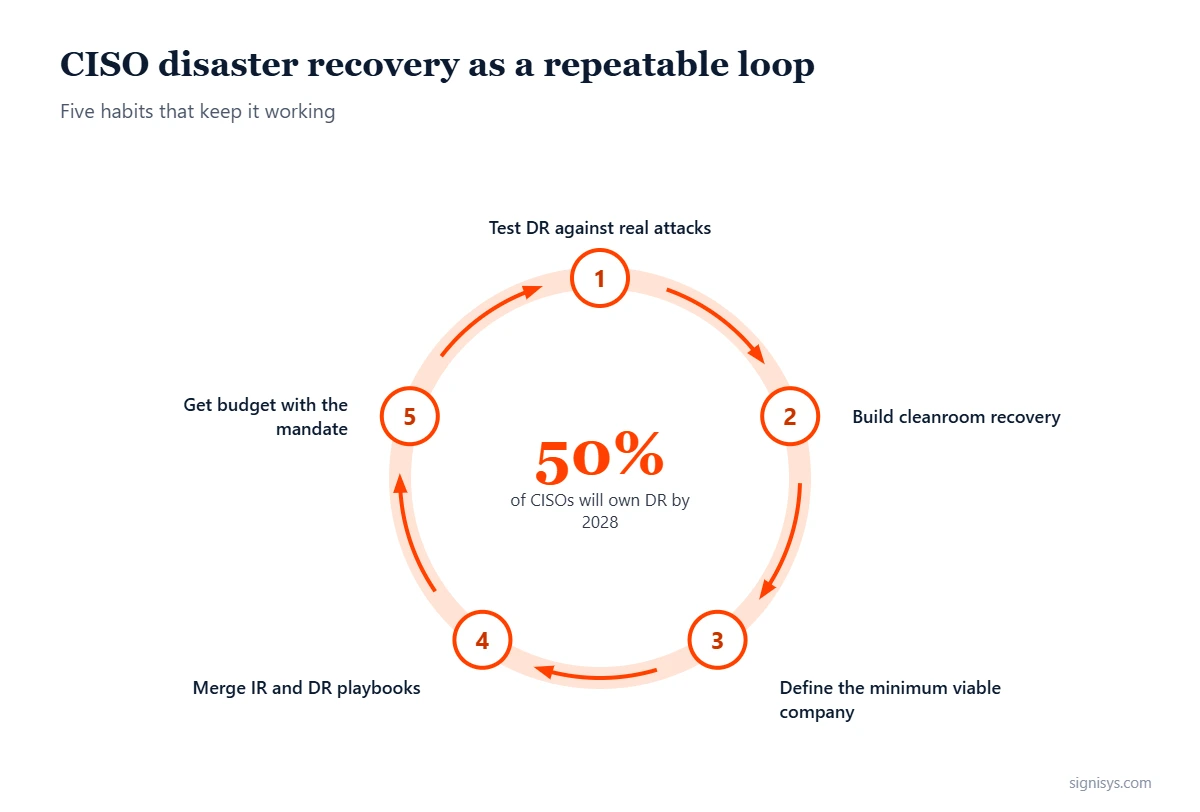 CISO Disaster Recovery: five priorities and key numbers (50%, 72%, 30%)