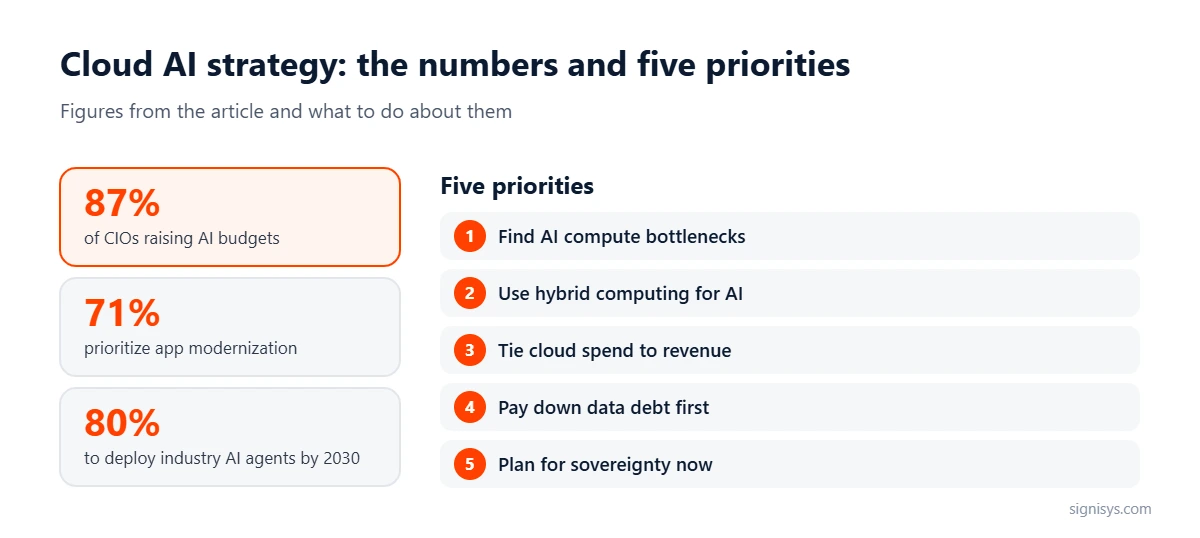 Cloud AI Strategy: five priorities and key numbers (87%, 71%, 80%)
