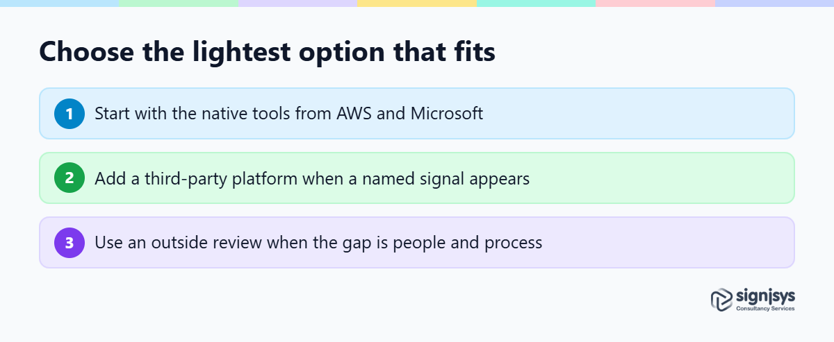 Decision path for cloud cost management: native tools first, then a platform, then an outside review