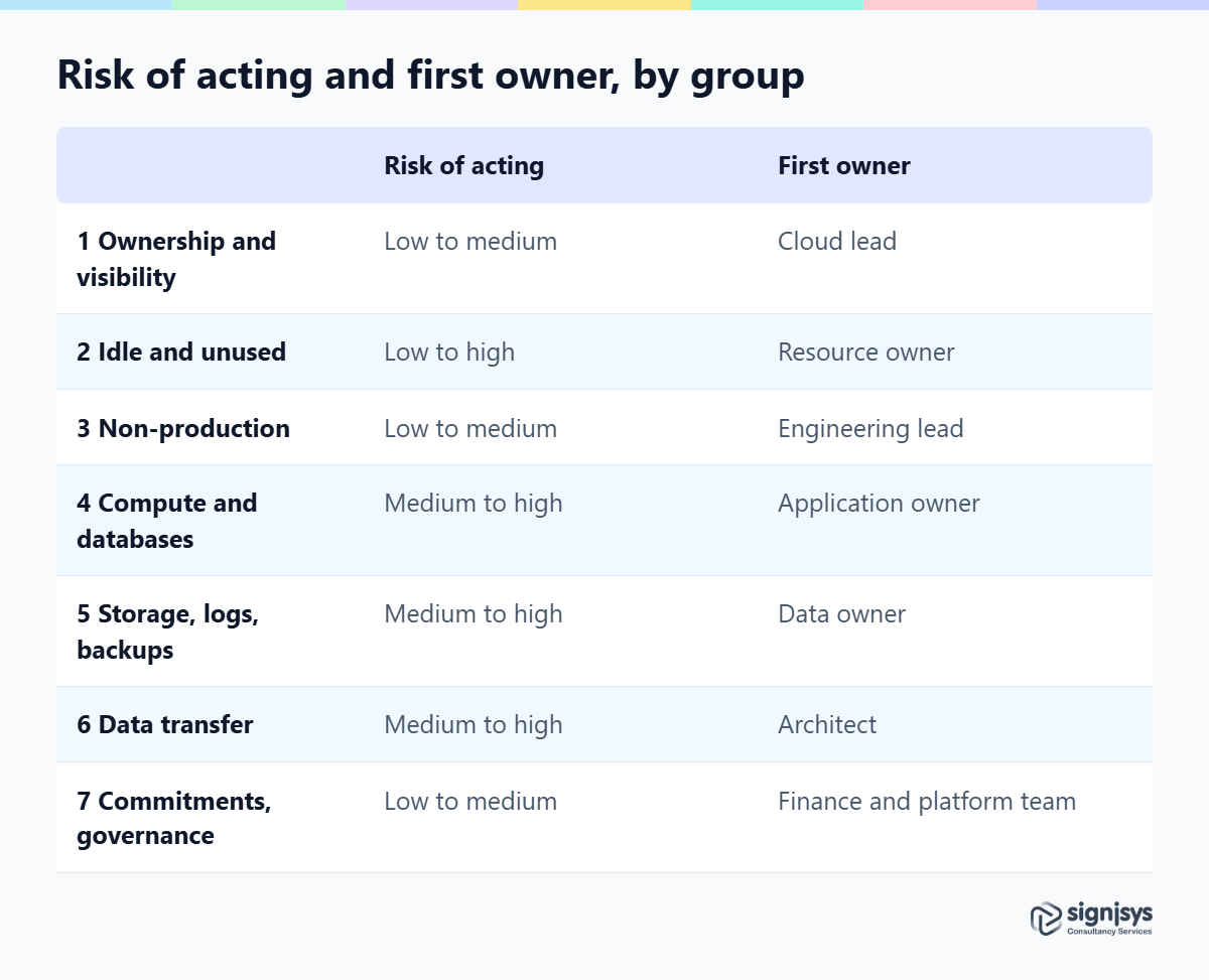 Checklist groups for cloud cost optimization compared by risk of acting and by who owns the first check