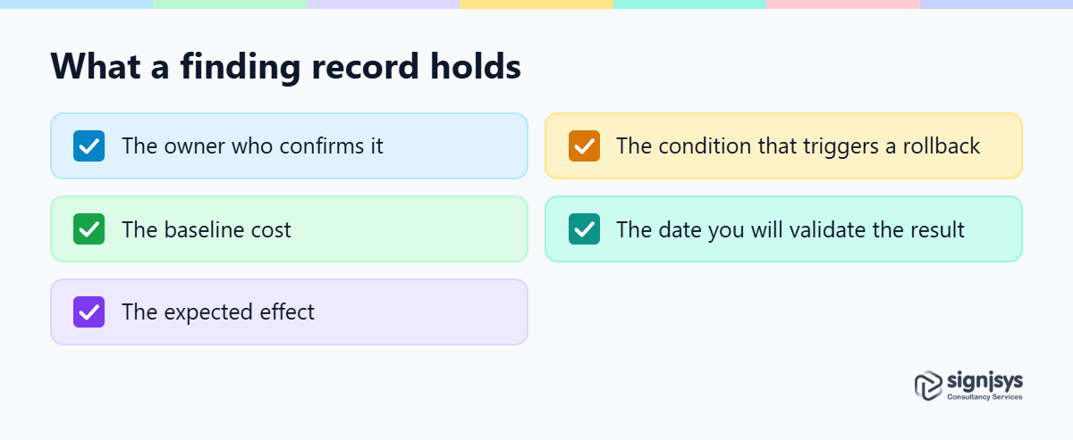 Checklist of the five items a finding record holds, from owner to validation date