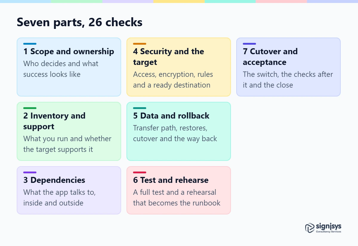 Seven parts of the cloud migration checklist, from scope and ownership to cutover and acceptance