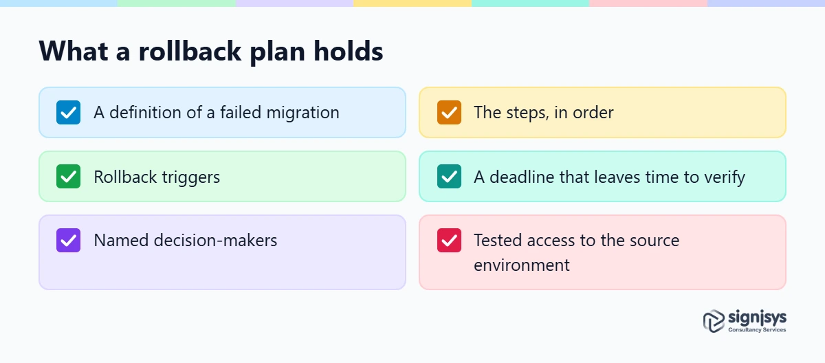 Checklist of the six parts of a rollback plan, from the definition of failure to tested source access