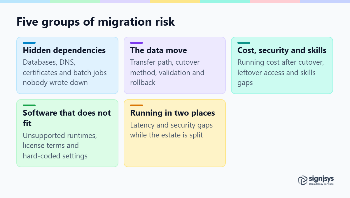 Five groups of risk in a legacy cloud migration, from hidden dependencies to skills