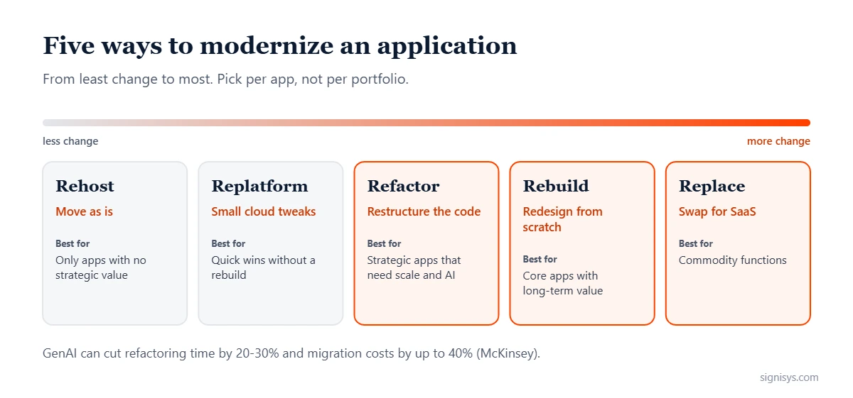 Diagram: five application modernization strategies from rehost to replace, with what each is best for