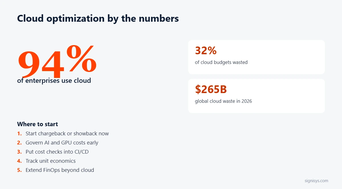 Cloud Optimization: five priorities and key numbers (94%, 32%, $265B)