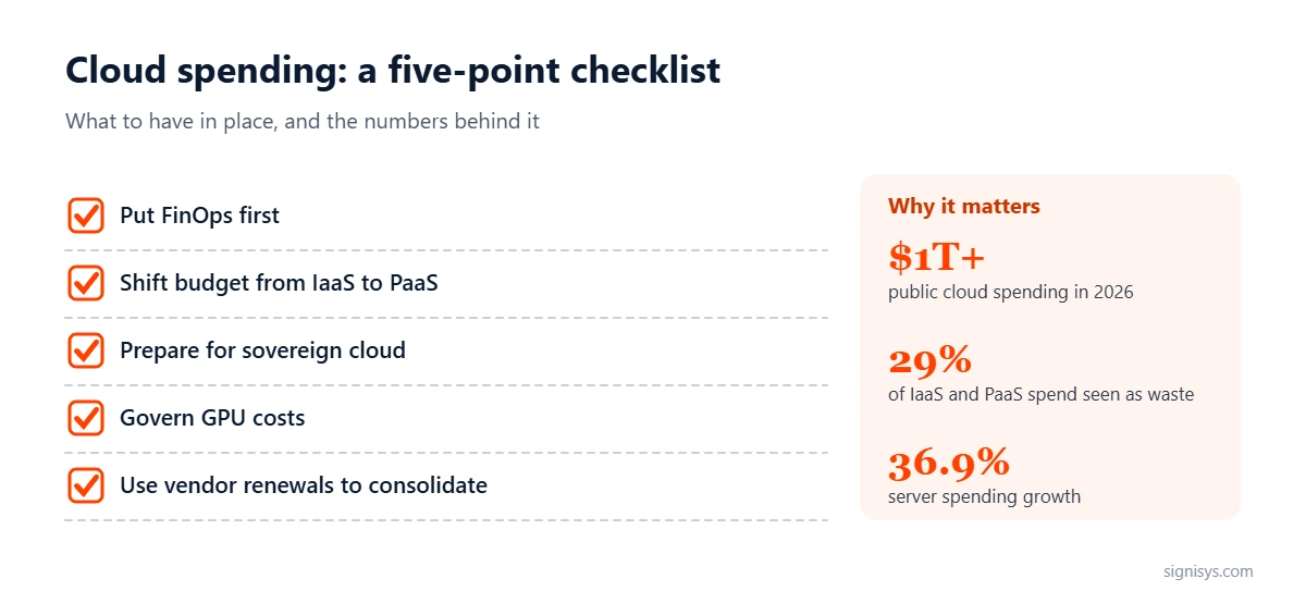 Cloud Spending in 2026: five priorities and key numbers ($1T+, 29%, 36.9%)