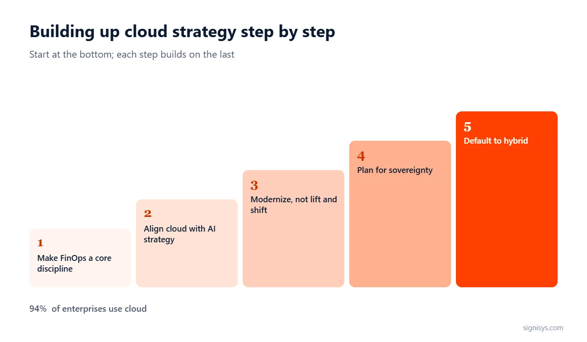 Cloud Strategy: five priorities and key numbers (94%, 29%, 85%)