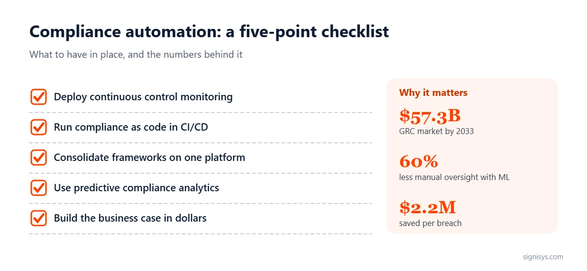 Compliance Automation at Scale: 5 priorities and key numbers ($57.3B, 60%, $2.2M)