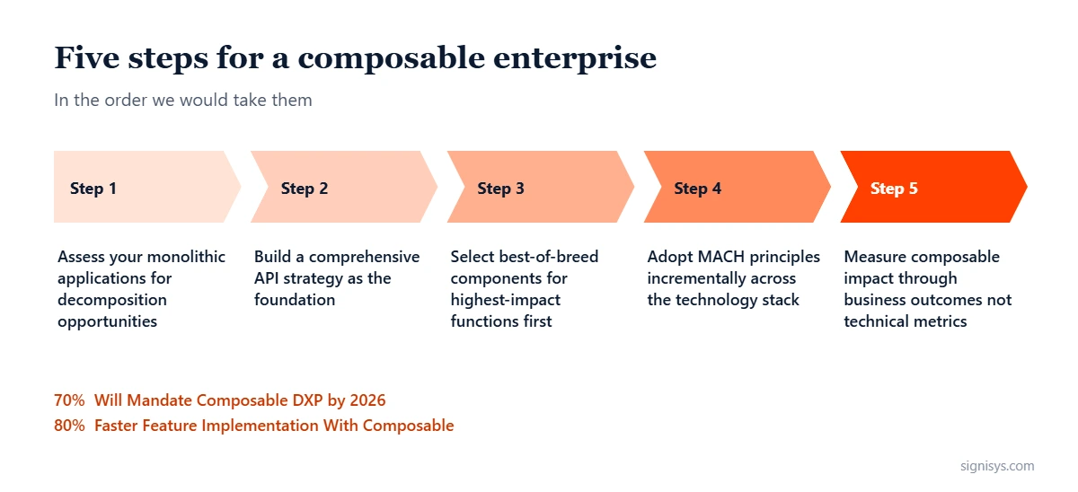 Diagram: five steps from monolith to composable enterprise