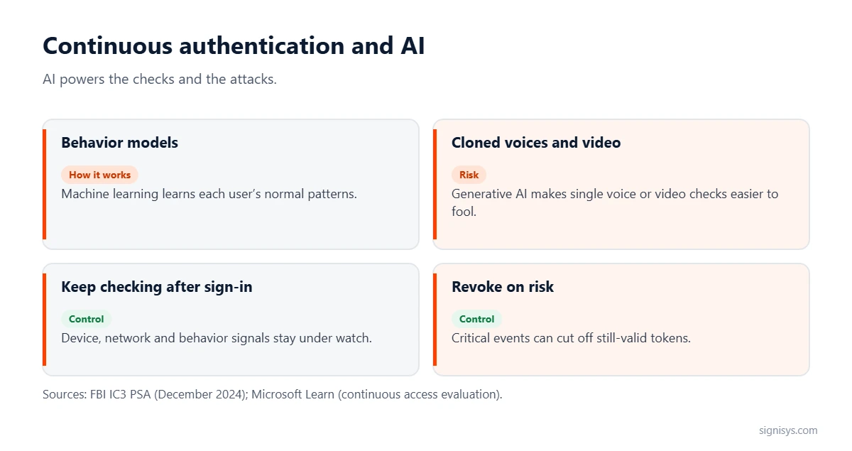Continuous authentication and AI: behavior models, cloned voices and video, ongoing checks after sign-in and revocation on risk