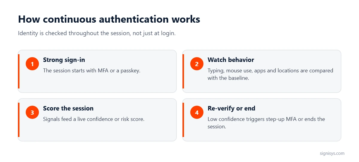How continuous authentication works: strong sign-in, watch behavior, score the session, then re-verify or end it
