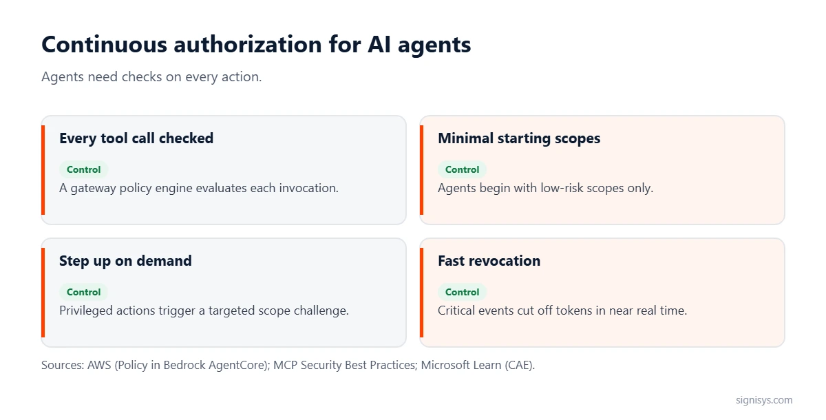 Continuous authorization for AI agents: every tool call checked, minimal starting scopes, step-up on demand and fast revocation