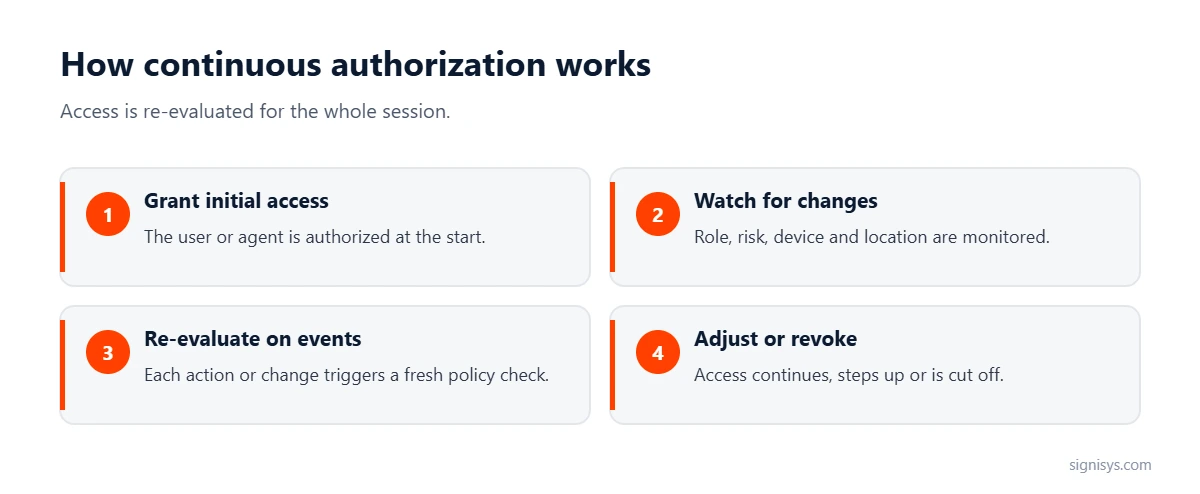 How continuous authorization works: grant initial access, watch for changes, re-evaluate on events, then adjust or revoke