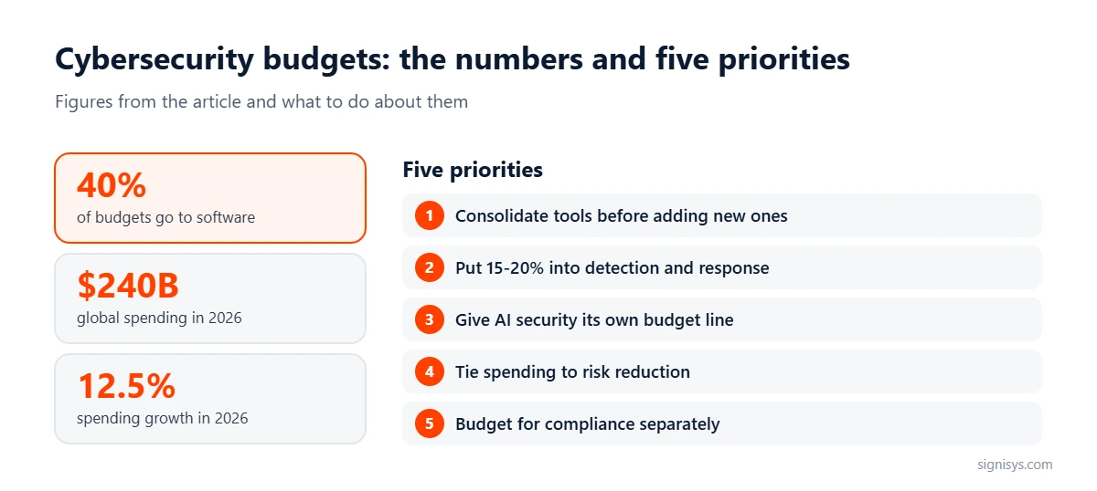 Where Cybersecurity Budgets Go: 5 priorities and key numbers (40%, $240B, 12.5%)