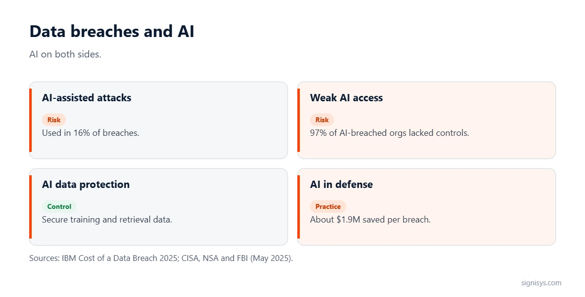 Data breaches and AI: AI-assisted attacks, weak AI access, AI data protection and AI in defense
