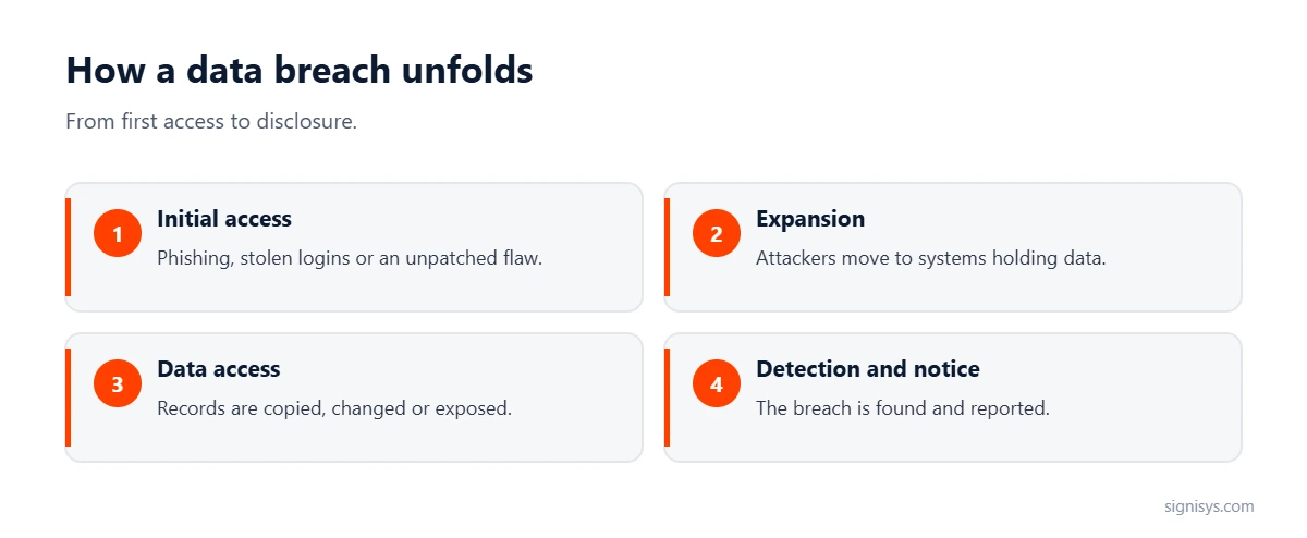 How a data breach unfolds: initial access, expansion, data access, then detection and notice