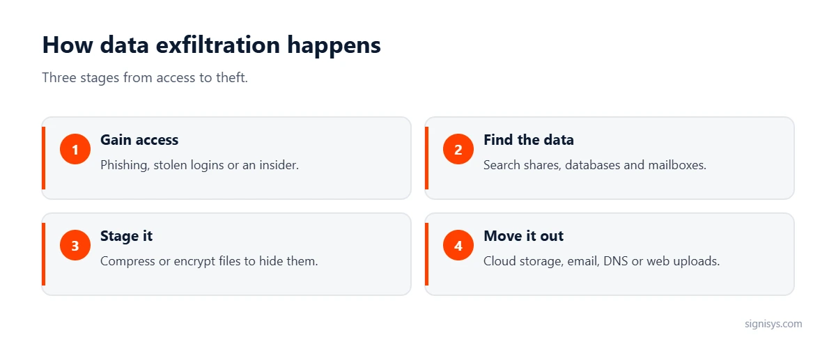 How data exfiltration happens: gain access, find the data, stage it and move it out