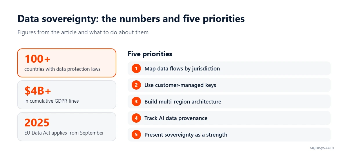 Data Sovereignty: five priorities and key numbers (100+, $4B+, 2025)