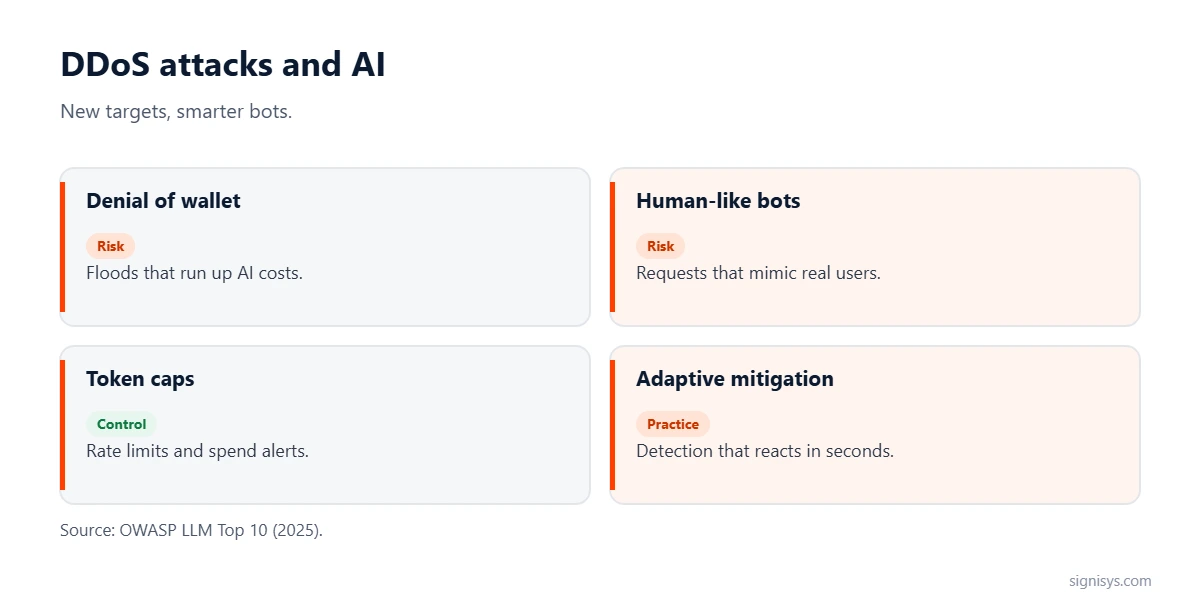 DDoS attacks and AI: denial of wallet, human-like bots, token caps and adaptive mitigation