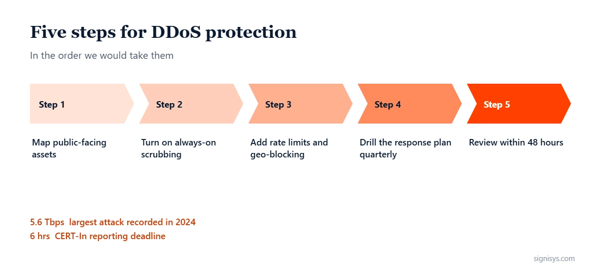 DDoS Protection: five priorities and key numbers (5.6 Tbps, 6 hrs, 3)