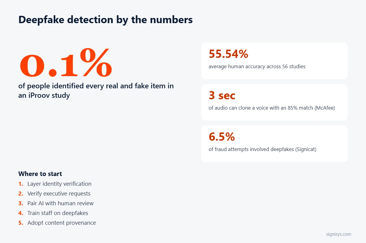 Deepfake detection by the numbers: 0.1% identified every fake, 55.54% average human accuracy, 3 seconds of audio to clone a voice, 6.5% of fraud attempts
