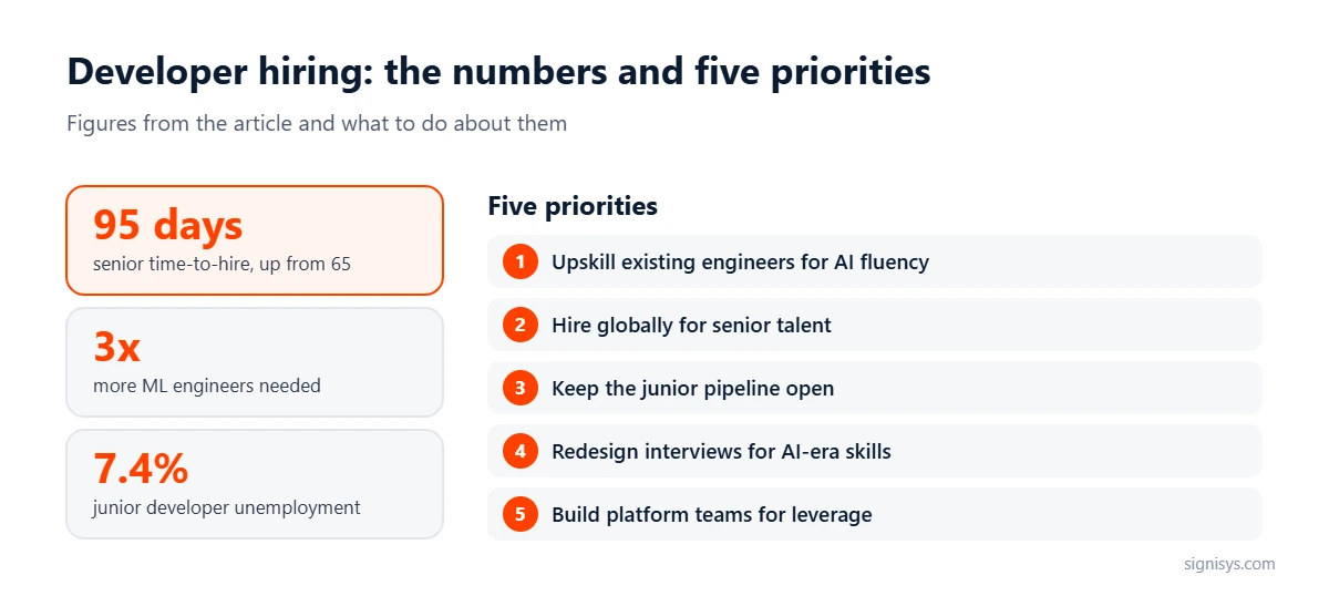 The Developer Hiring Crisis: 5 priorities and key numbers (95 days, 3x, 7.4%)