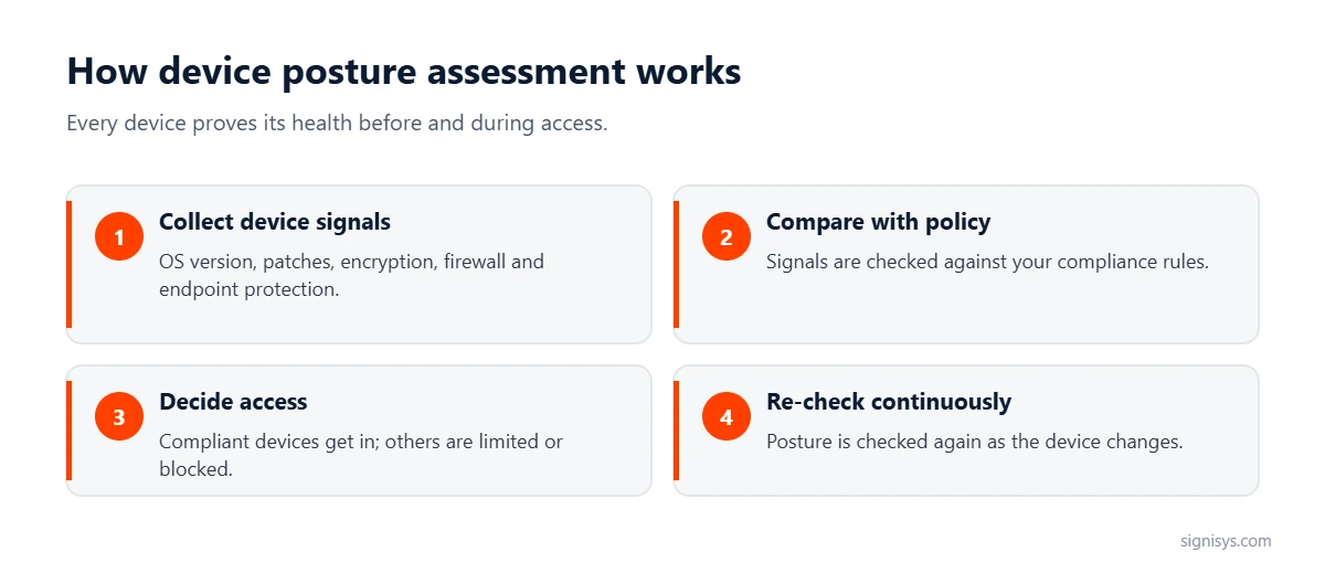 How device posture assessment works: collect device signals, compare with policy, decide access and re-check continuously