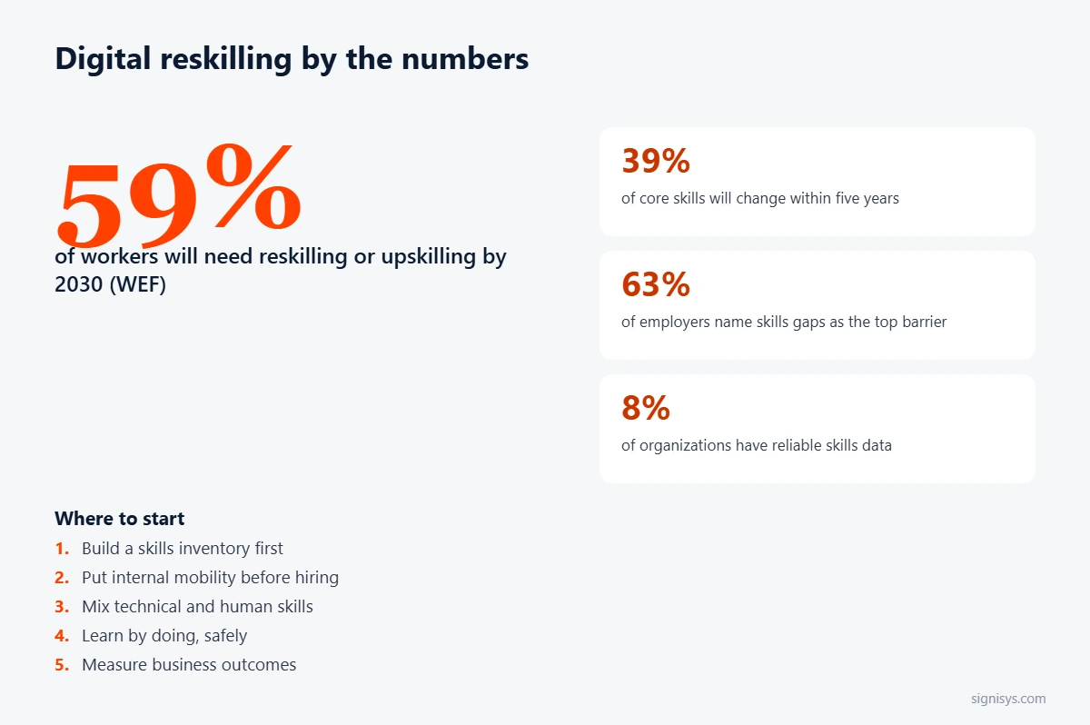 Digital reskilling by the numbers: 59% of workers need training by 2030, 39% of core skills change, 63% of employers cite skills gaps, 8% have reliable skills data