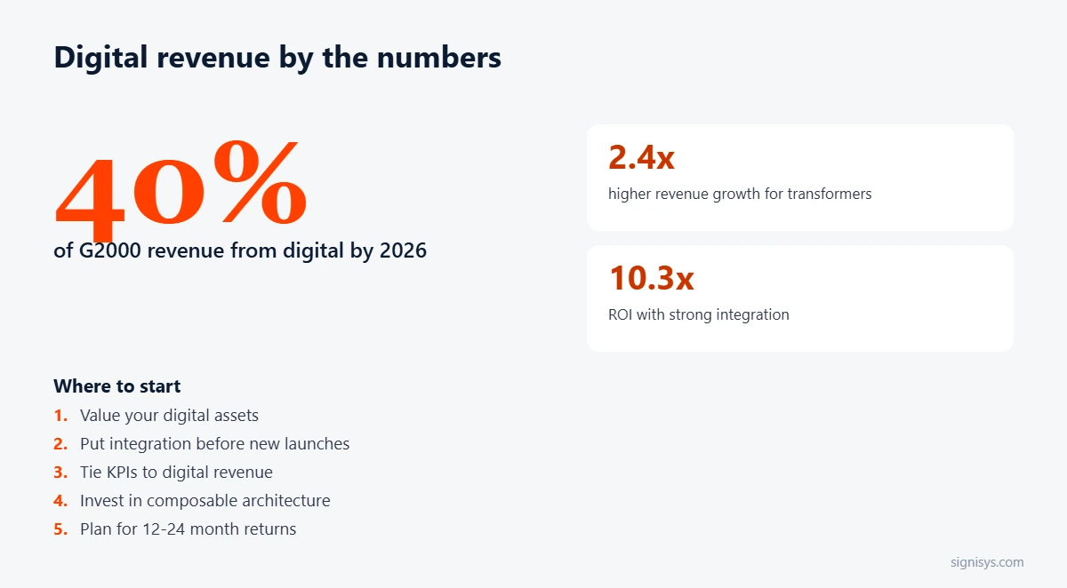 Digital Revenue: five priorities and key numbers (40%, 2.4x, 10.3x)