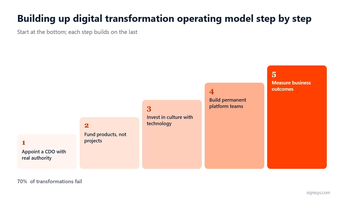 Digital Transformation Operating Model: five priorities and key numbers (70%, $2.3T, 5.3x)