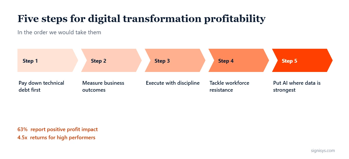 Digital Transformation Profitability: five priorities and key numbers (63%, 4.5x, 88%)