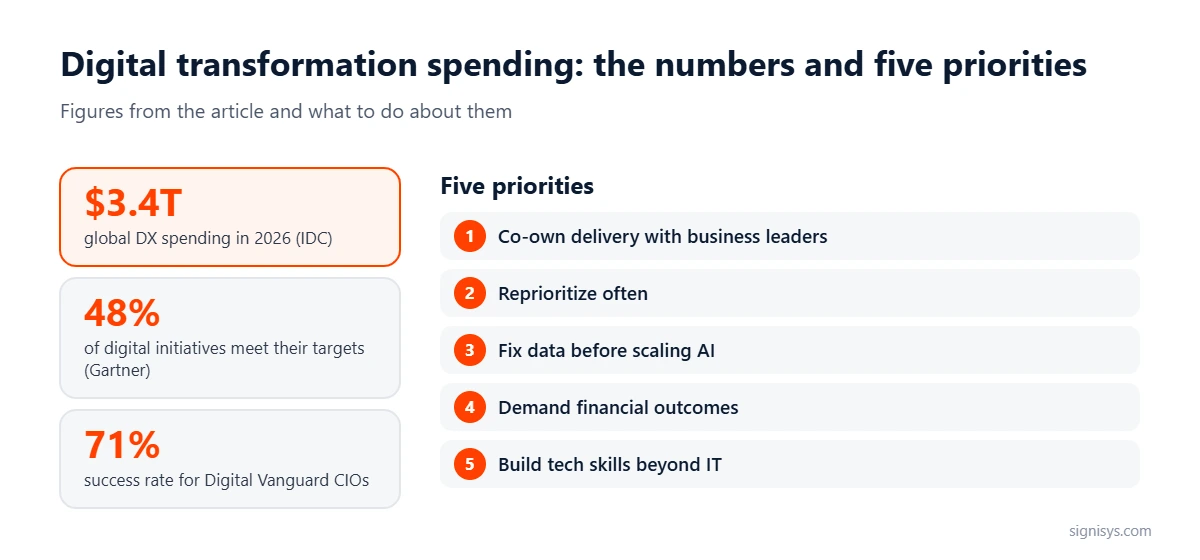 Digital transformation spending: $3.4T in 2026, 48% of initiatives meet targets, 71% for Digital Vanguard CIOs, and five priorities for CIOs