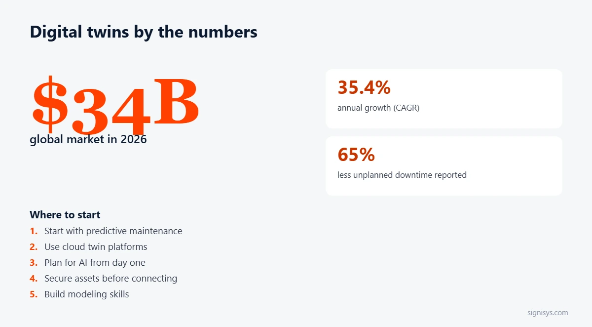 Digital Twins: five priorities and key numbers ($34B, 35.4%, 65%)