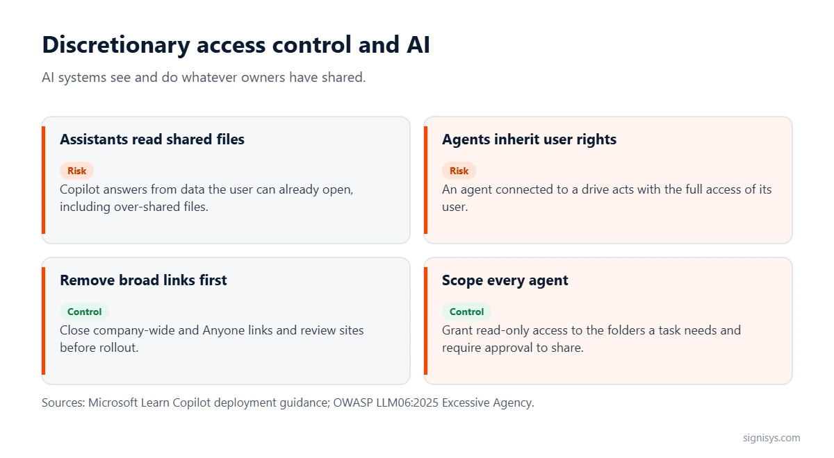 Discretionary access control and AI: assistants read over-shared files, agents inherit user rights, remove broad links and scope every agent