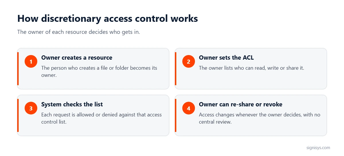 How discretionary access control works: the owner creates a resource, sets the access control list, the system checks it, and the owner can re-share or revoke