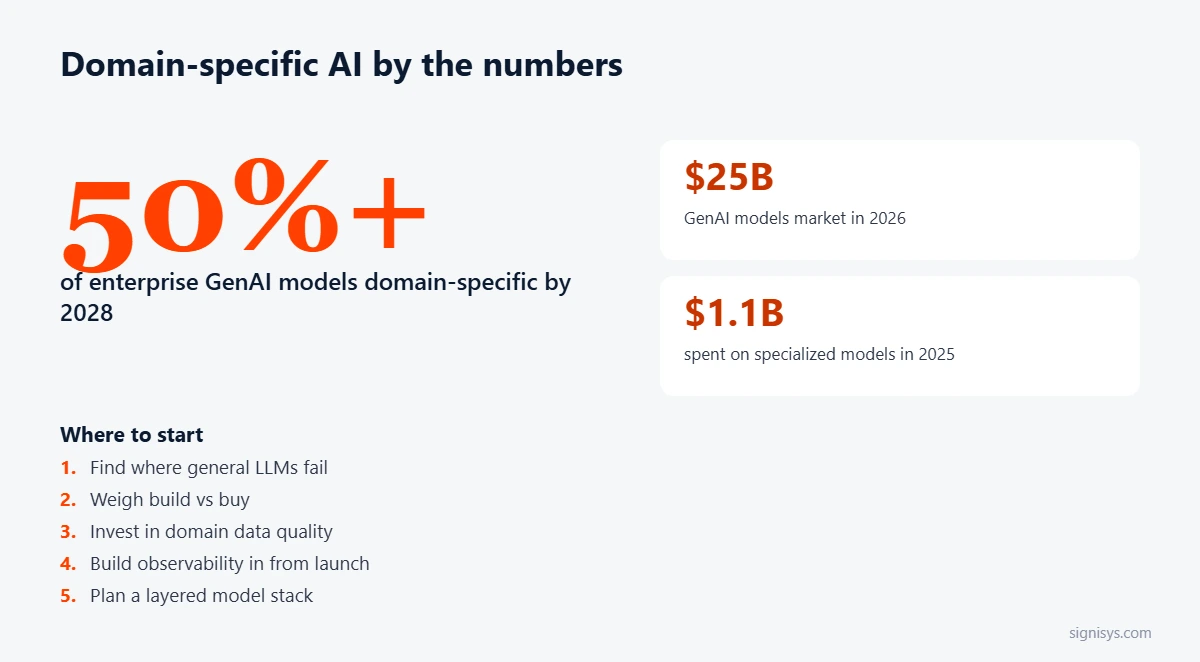 Domain-Specific AI: five priorities and key numbers (50%+, $25B, $1.1B)