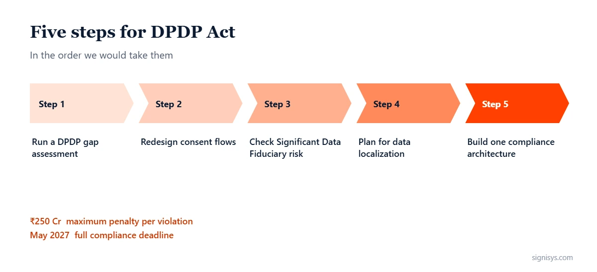 DPDP Act Cloud Compliance: five priorities and key numbers (₹250 Cr, May 2027, 60-70%)