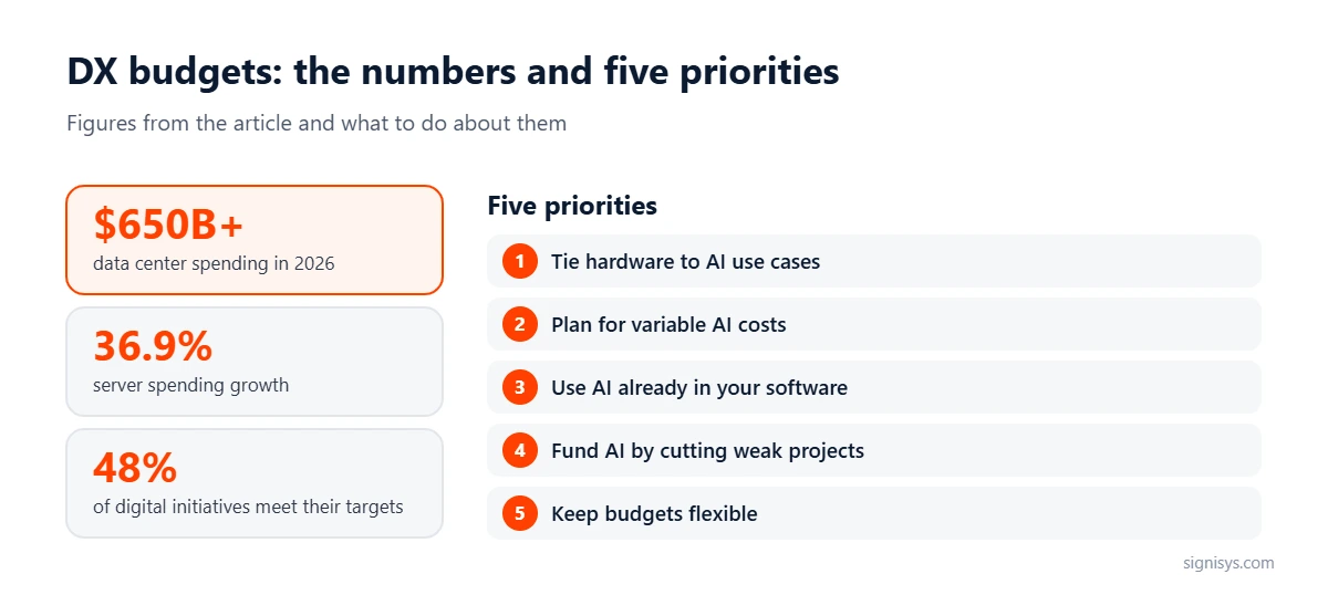 DX Budgets Shift to Hardware: five priorities and key numbers ($650B+, 36.9%, 48%)