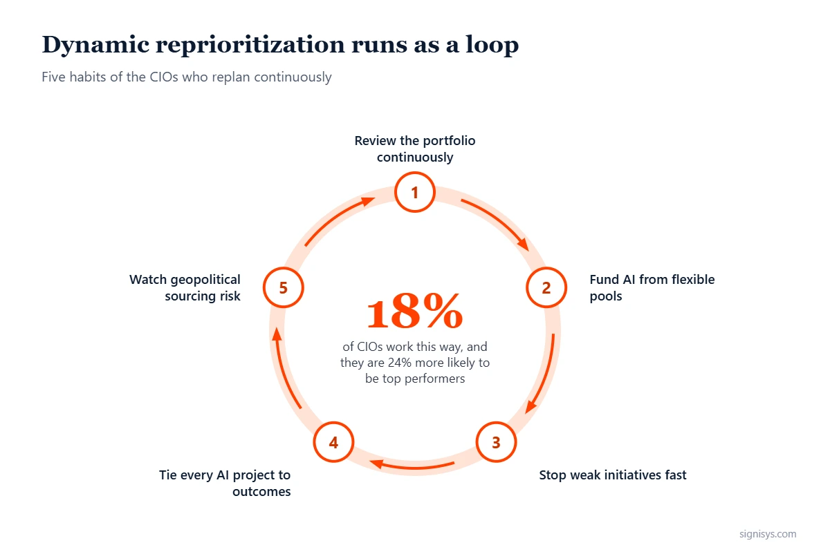 Diagram: the five-step dynamic reprioritization loop used by top-performing CIOs
