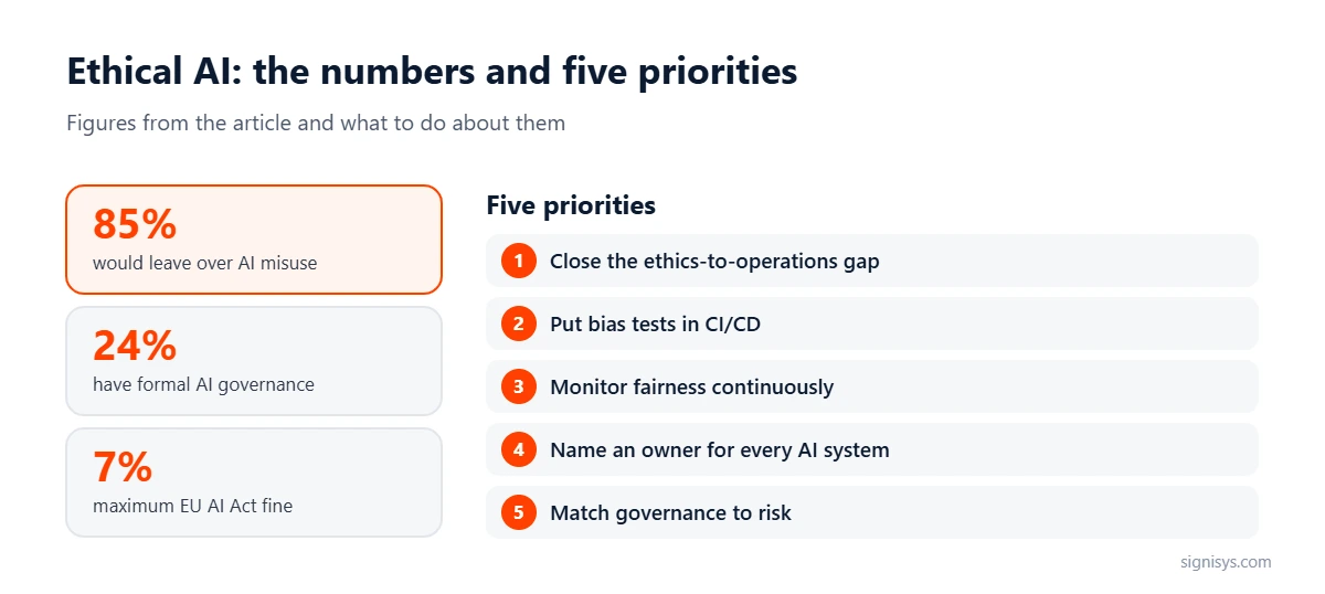 Ethical AI: five priorities and key numbers (85%, 24%, 7%)