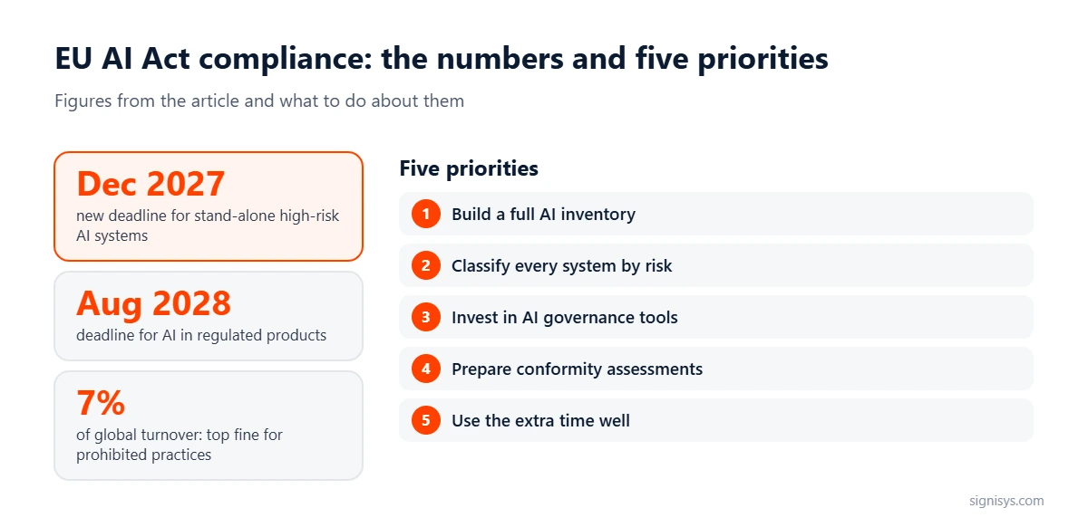 EU AI Act compliance: high-risk deadlines December 2027 and August 2028, 7% maximum fine, and five priorities for compliance leaders