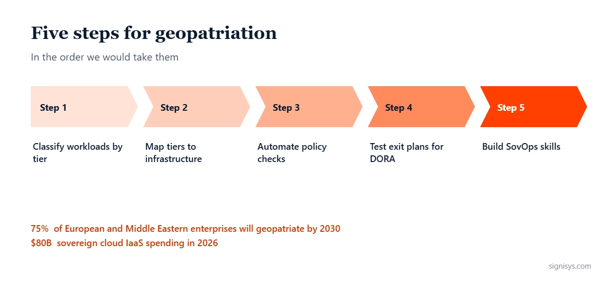 Five steps for geopatriation: classify workloads, map tiers to infrastructure, automate policy checks, test exit plans, build SovOps skills
