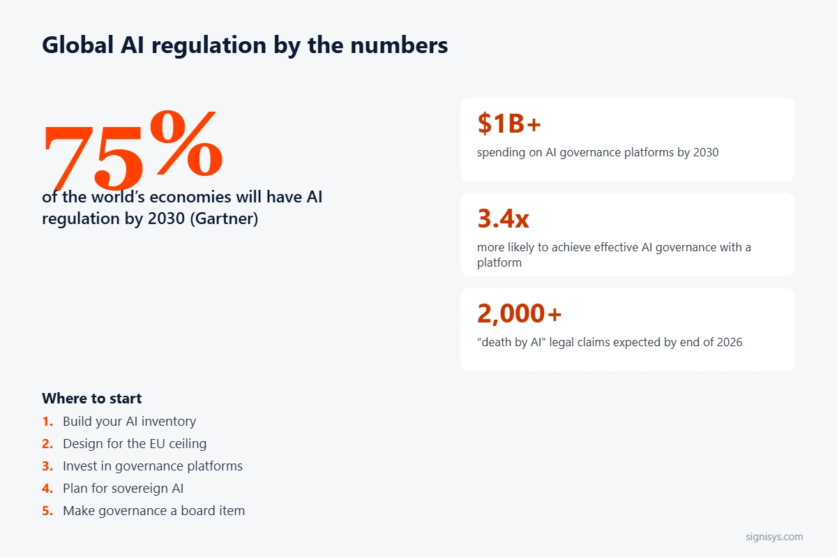 Global AI regulation by the numbers: 75% of economies by 2030, $1B+ governance spending, 3.4x governance effectiveness, 2,000+ death by AI claims