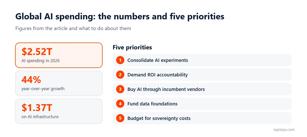Global AI Spending: five priorities and key numbers ($2.52T, 44%, $1.37T)