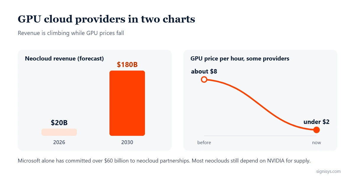 Charts: neocloud revenue forecast for 2026 and 2030, and GPU prices falling from about $8 to under $2 an hour