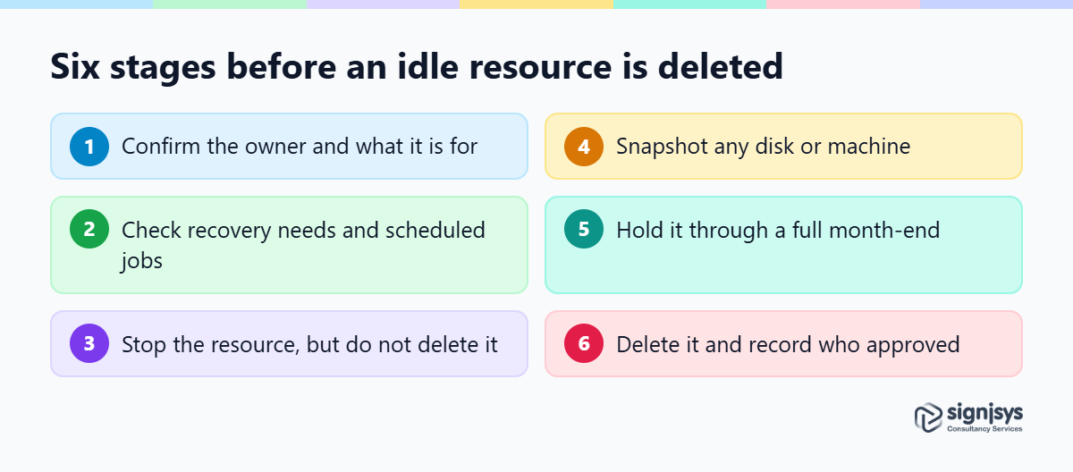 Six stages for clearing idle resources safely as part of a plan to reduce cloud costs