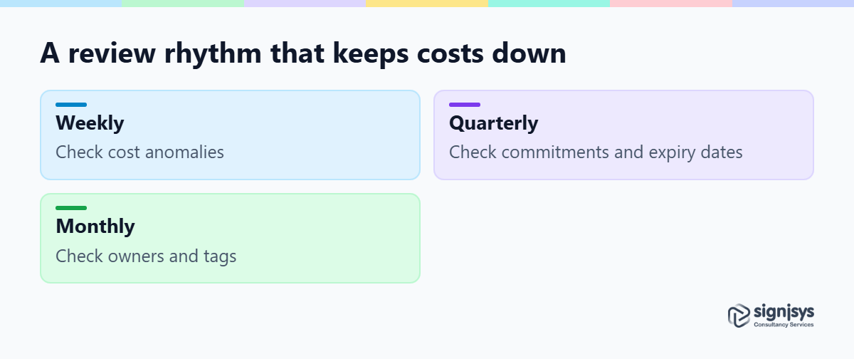 Three review rhythms that keep cloud costs down: weekly anomalies, monthly owners and tags, quarterly commitments